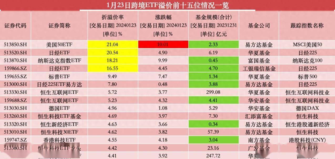 南方基金警示：跨境ETF高溢价风险，投资者需谨慎关注！