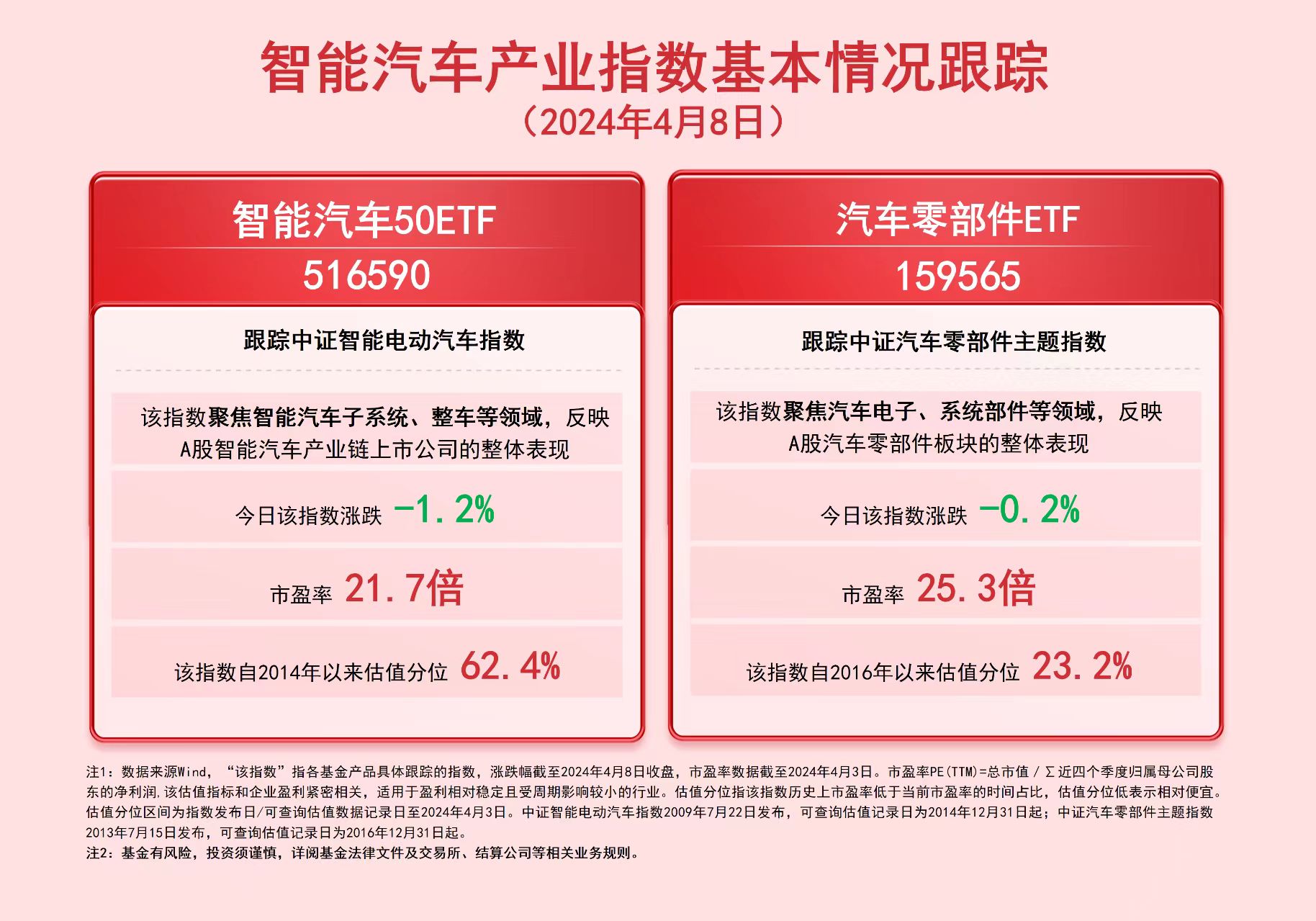 政策助力智能电动车，ETF（516380）逆市涨，三花智控领涨6%
