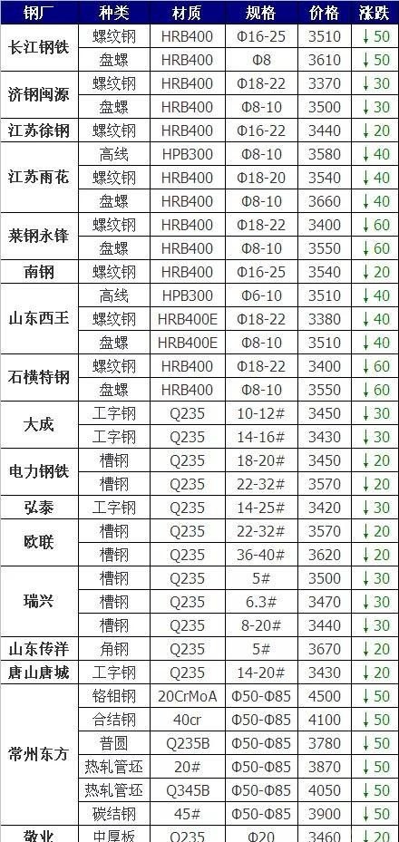 山东废铁价格最新走势分析