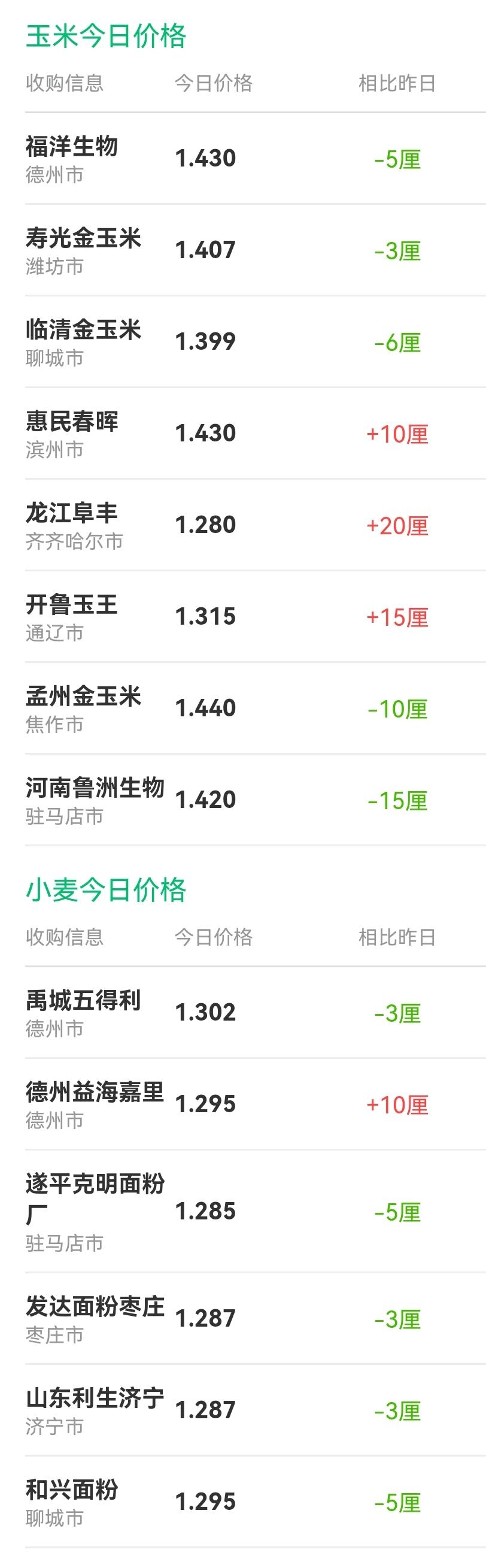 今日聊城最新小麦价格分析